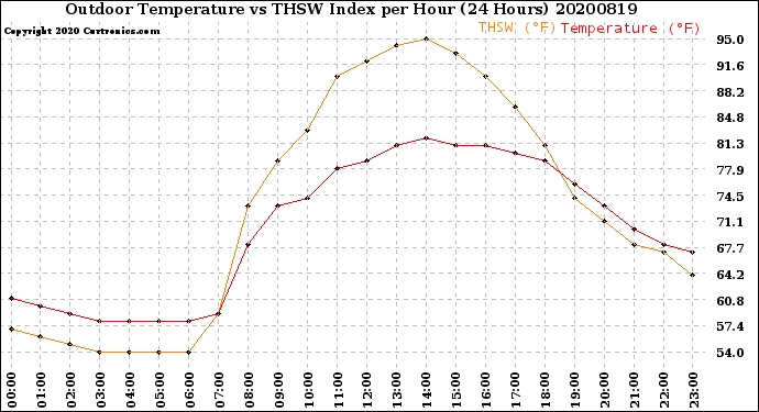 Milwaukee Weather Outdoor Temperature<br>vs THSW Index<br>per Hour<br>(24 Hours)