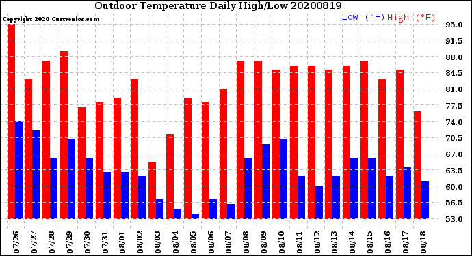 Milwaukee Weather Outdoor Temperature<br>Daily High/Low