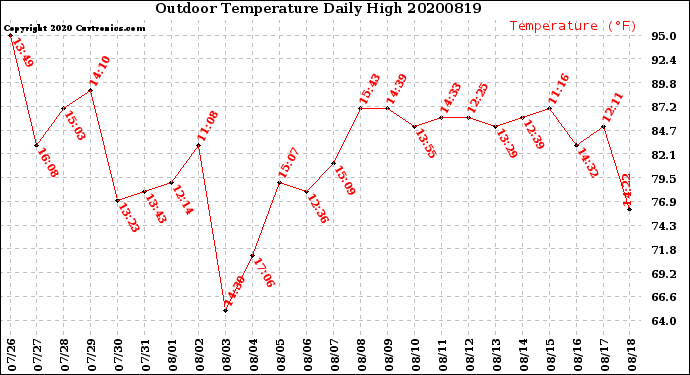 Milwaukee Weather Outdoor Temperature<br>Daily High