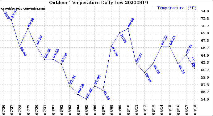 Milwaukee Weather Outdoor Temperature<br>Daily Low