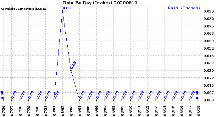 Milwaukee Weather Rain<br>By Day<br>(Inches)