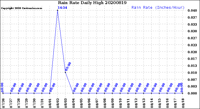 Milwaukee Weather Rain Rate<br>Daily High