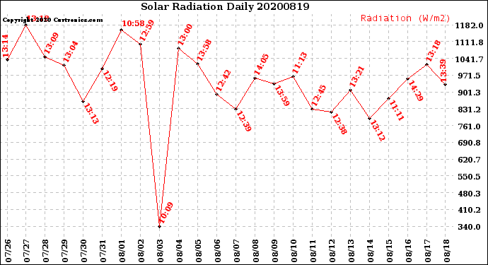 Milwaukee Weather Solar Radiation<br>Daily