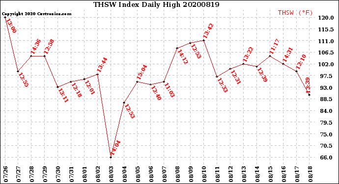 Milwaukee Weather THSW Index<br>Daily High