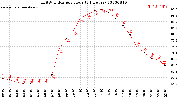 Milwaukee Weather THSW Index<br>per Hour<br>(24 Hours)