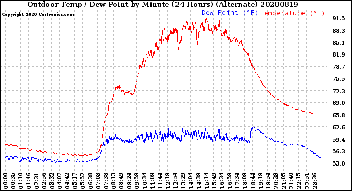Milwaukee Weather Outdoor Temp / Dew Point<br>by Minute<br>(24 Hours) (Alternate)