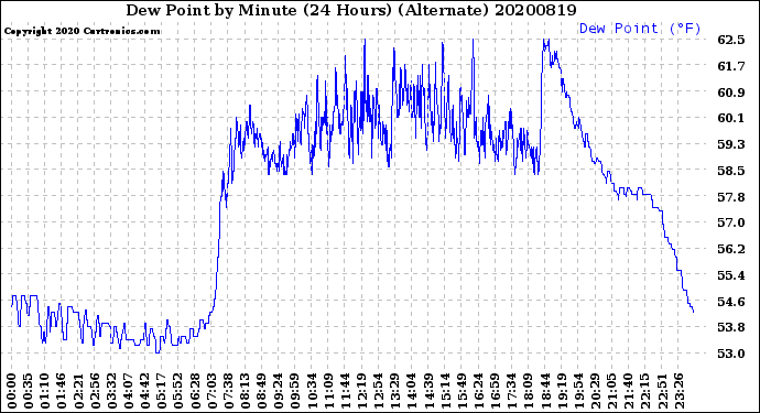 Milwaukee Weather Dew Point<br>by Minute<br>(24 Hours) (Alternate)