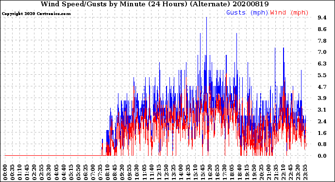 Milwaukee Weather Wind Speed/Gusts<br>by Minute<br>(24 Hours) (Alternate)