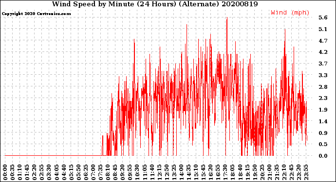 Milwaukee Weather Wind Speed<br>by Minute<br>(24 Hours) (Alternate)
