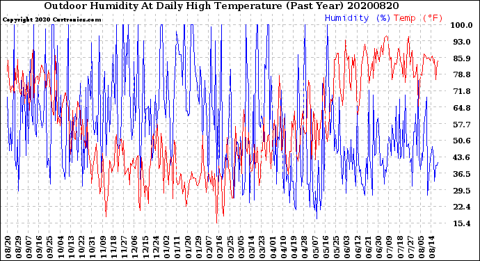 Milwaukee Weather Outdoor Humidity<br>At Daily High<br>Temperature<br>(Past Year)