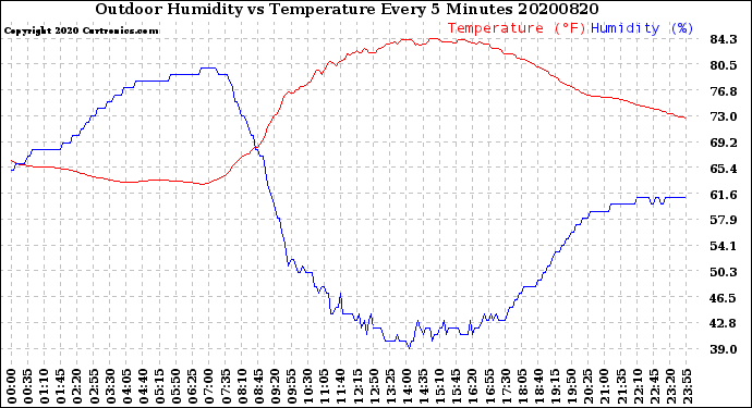 Milwaukee Weather Outdoor Humidity<br>vs Temperature<br>Every 5 Minutes