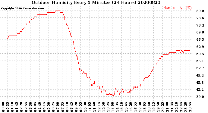 Milwaukee Weather Outdoor Humidity<br>Every 5 Minutes<br>(24 Hours)