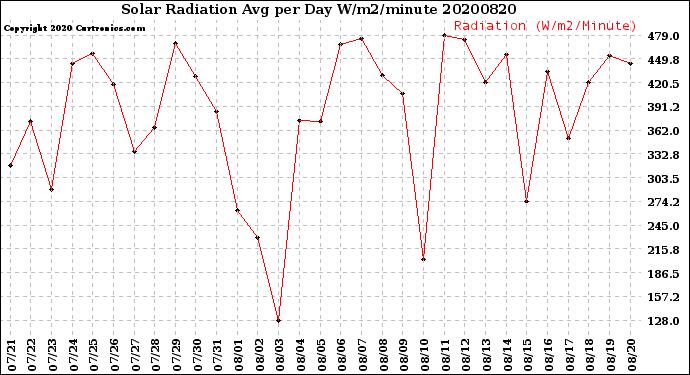 Milwaukee Weather Solar Radiation<br>Avg per Day W/m2/minute