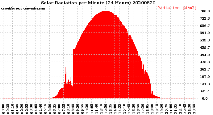 Milwaukee Weather Solar Radiation<br>per Minute<br>(24 Hours)