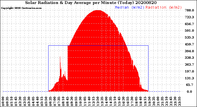Milwaukee Weather Solar Radiation<br>& Day Average<br>per Minute<br>(Today)