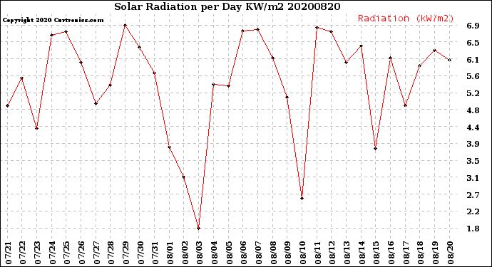Milwaukee Weather Solar Radiation<br>per Day KW/m2