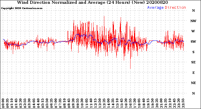 Milwaukee Weather Wind Direction<br>Normalized and Average<br>(24 Hours) (New)