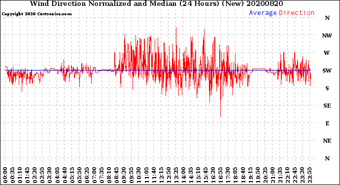 Milwaukee Weather Wind Direction<br>Normalized and Median<br>(24 Hours) (New)