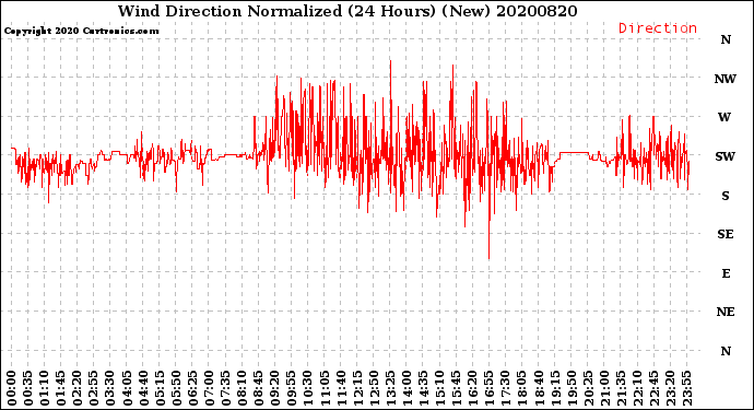 Milwaukee Weather Wind Direction<br>Normalized<br>(24 Hours) (New)