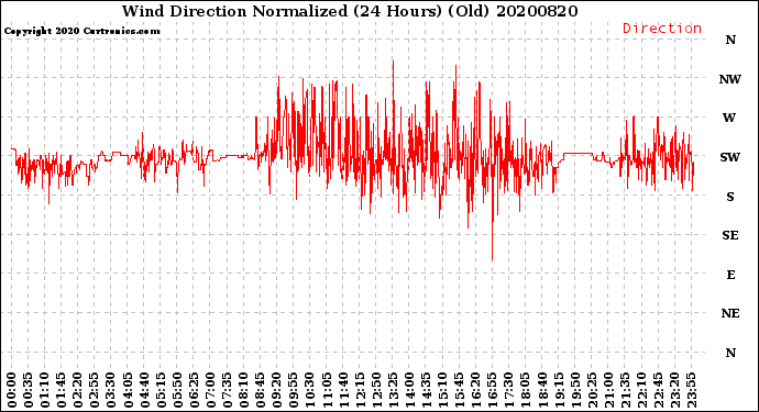 Milwaukee Weather Wind Direction<br>Normalized<br>(24 Hours) (Old)