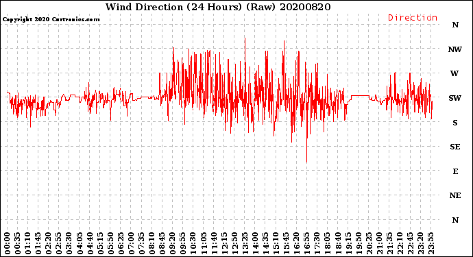 Milwaukee Weather Wind Direction<br>(24 Hours) (Raw)