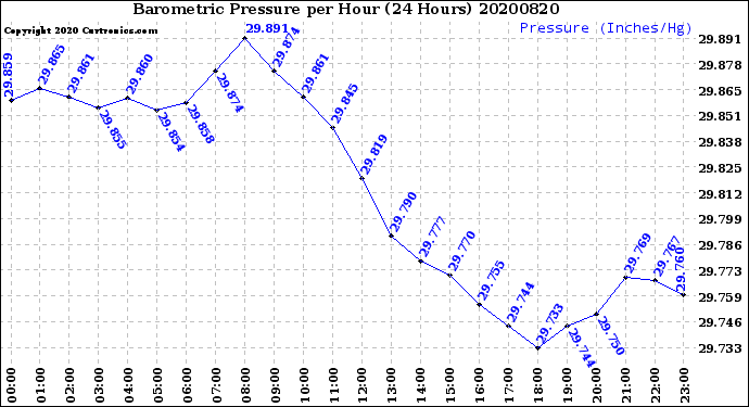Milwaukee Weather Barometric Pressure<br>per Hour<br>(24 Hours)
