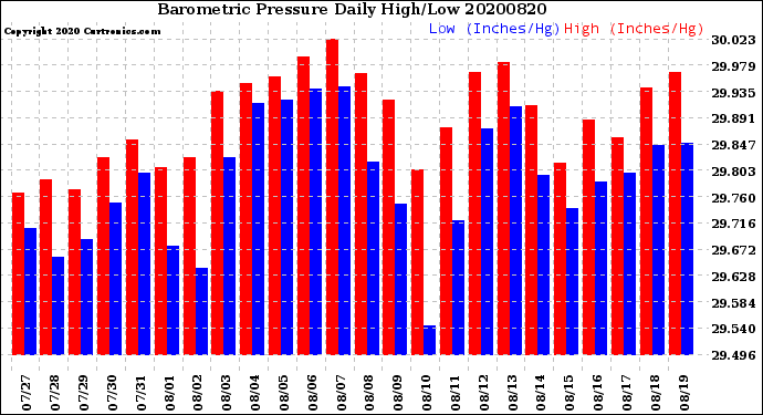 Milwaukee Weather Barometric Pressure<br>Daily High/Low