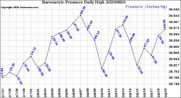 Milwaukee Weather Barometric Pressure<br>Daily High