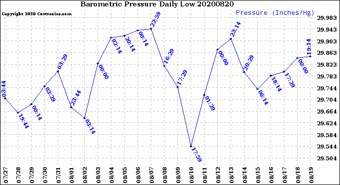 Milwaukee Weather Barometric Pressure<br>Daily Low