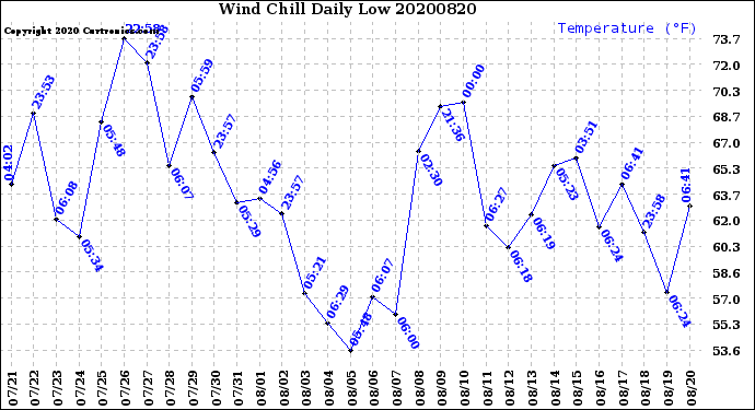 Milwaukee Weather Wind Chill<br>Daily Low