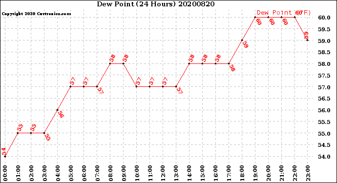 Milwaukee Weather Dew Point<br>(24 Hours)