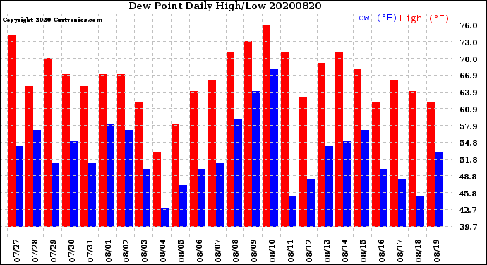 Milwaukee Weather Dew Point<br>Daily High/Low