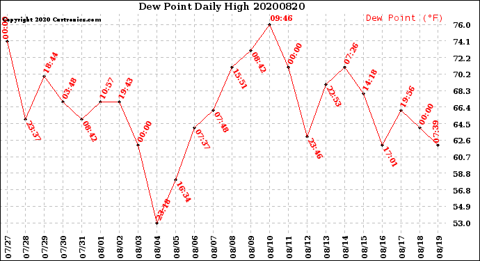 Milwaukee Weather Dew Point<br>Daily High