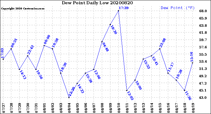 Milwaukee Weather Dew Point<br>Daily Low