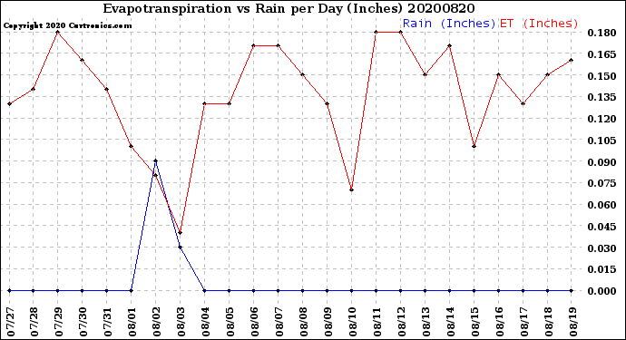 Milwaukee Weather Evapotranspiration<br>vs Rain per Day<br>(Inches)