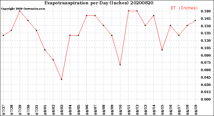 Milwaukee Weather Evapotranspiration<br>per Day (Inches)