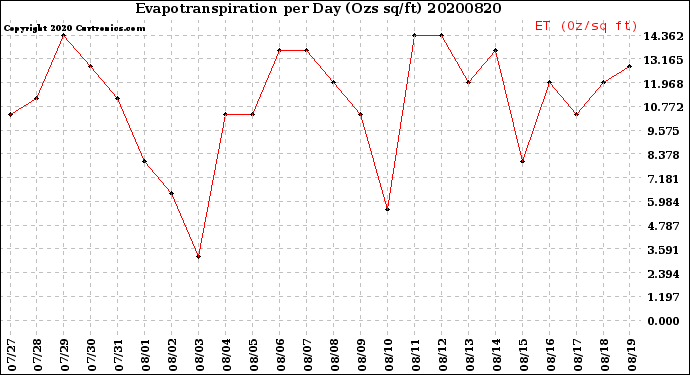 Milwaukee Weather Evapotranspiration<br>per Day (Ozs sq/ft)