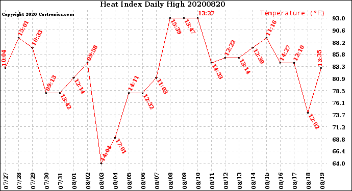 Milwaukee Weather Heat Index<br>Daily High