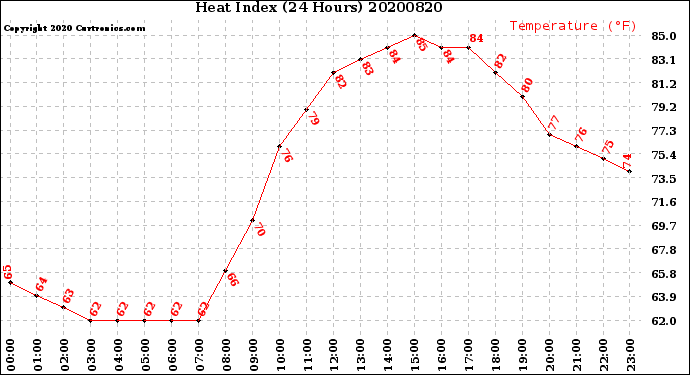 Milwaukee Weather Heat Index<br>(24 Hours)