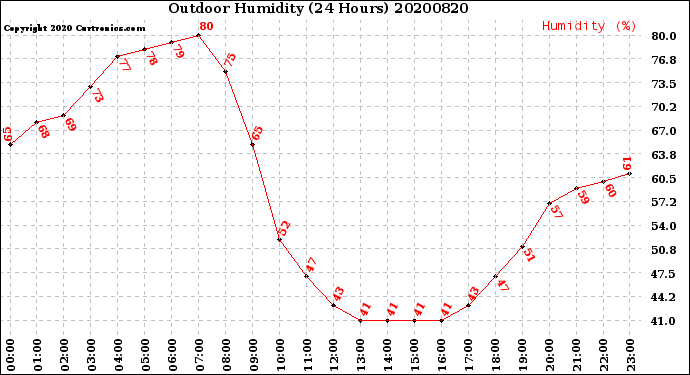 Milwaukee Weather Outdoor Humidity<br>(24 Hours)