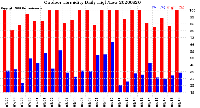 Milwaukee Weather Outdoor Humidity<br>Daily High/Low