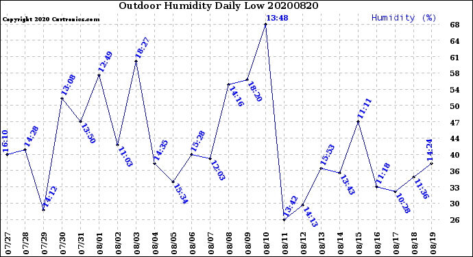 Milwaukee Weather Outdoor Humidity<br>Daily Low