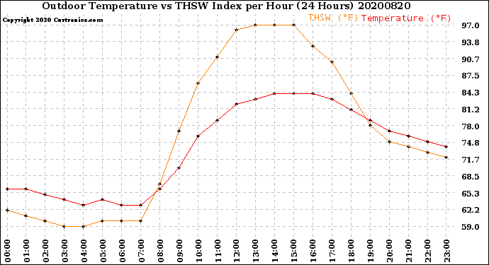 Milwaukee Weather Outdoor Temperature<br>vs THSW Index<br>per Hour<br>(24 Hours)
