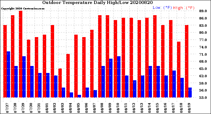 Milwaukee Weather Outdoor Temperature<br>Daily High/Low