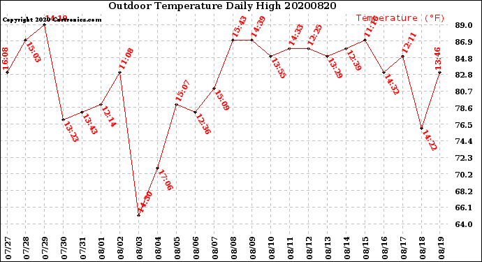Milwaukee Weather Outdoor Temperature<br>Daily High