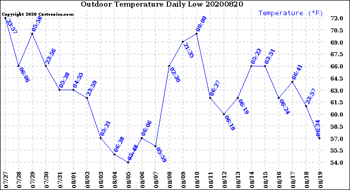 Milwaukee Weather Outdoor Temperature<br>Daily Low