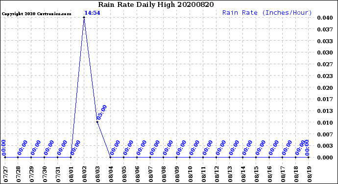 Milwaukee Weather Rain Rate<br>Daily High