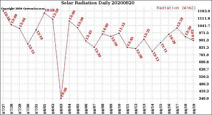 Milwaukee Weather Solar Radiation<br>Daily