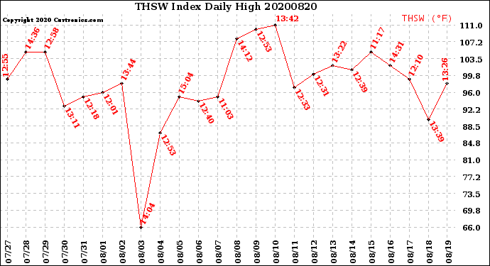 Milwaukee Weather THSW Index<br>Daily High