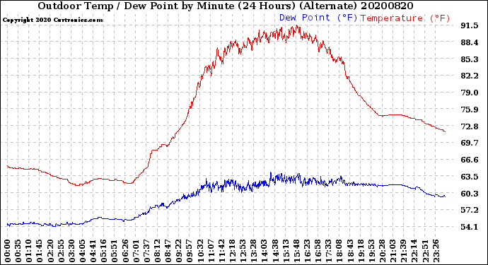 Milwaukee Weather Outdoor Temp / Dew Point<br>by Minute<br>(24 Hours) (Alternate)